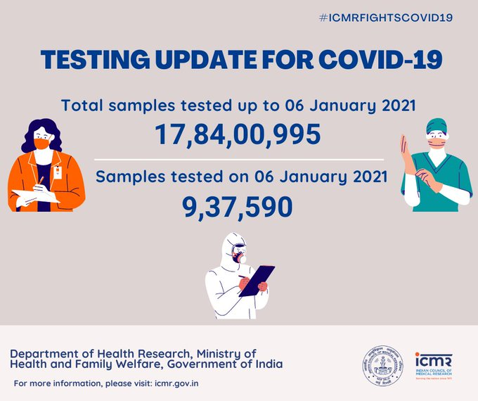 One crore covid patients recovered in India