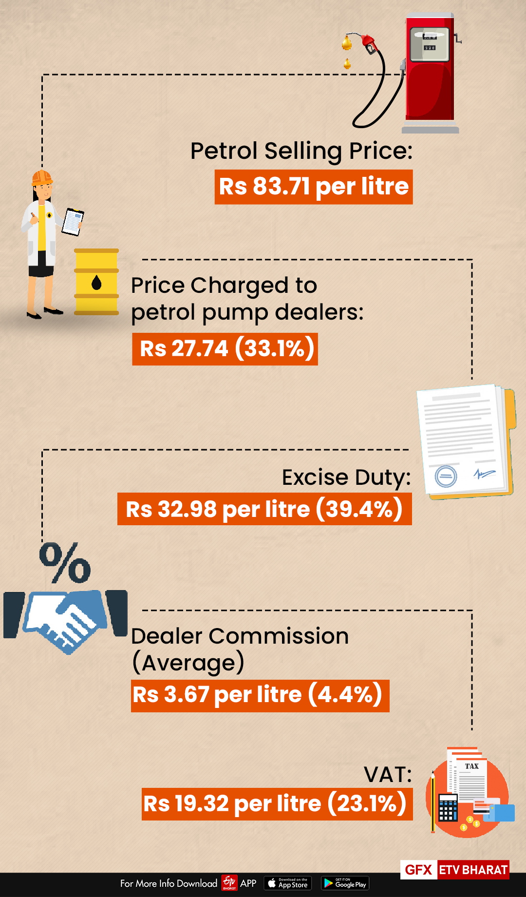 Break-up of petrol prices