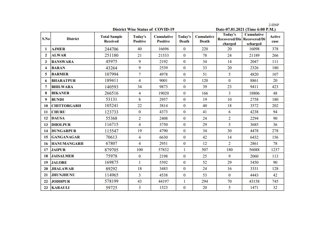 जयपुर में कोरोना के मामले, total covid 19 cases in jaipur