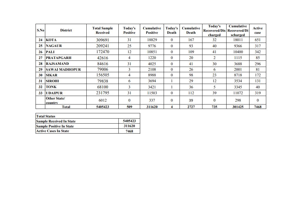 जयपुर में कोरोना के मामले, total covid 19 cases in jaipur