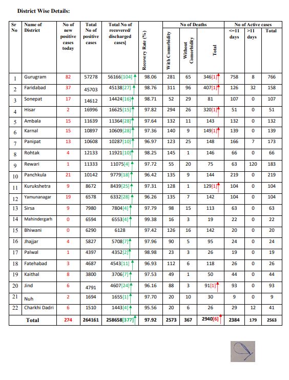 274 new corona infected cases found in Haryana on Thursday