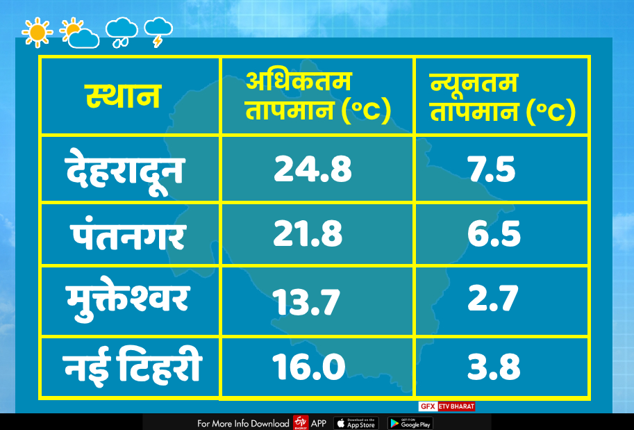 temperature in uttarakhand