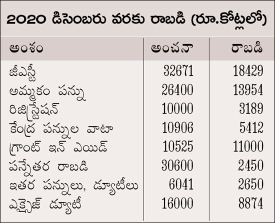 రాష్ట్ర బడ్జెట్‌ కసరత్తుకు శ్రీకారం