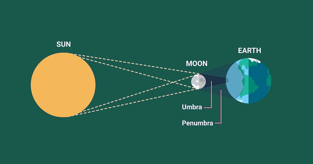 first solar eclipse of 2021,solar eclipse 2021