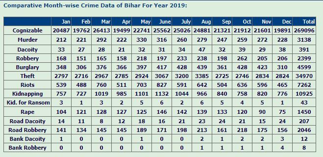 बिहार में अपराध : साल 2019