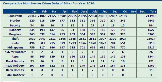बिहार में अपराध : साल 2020