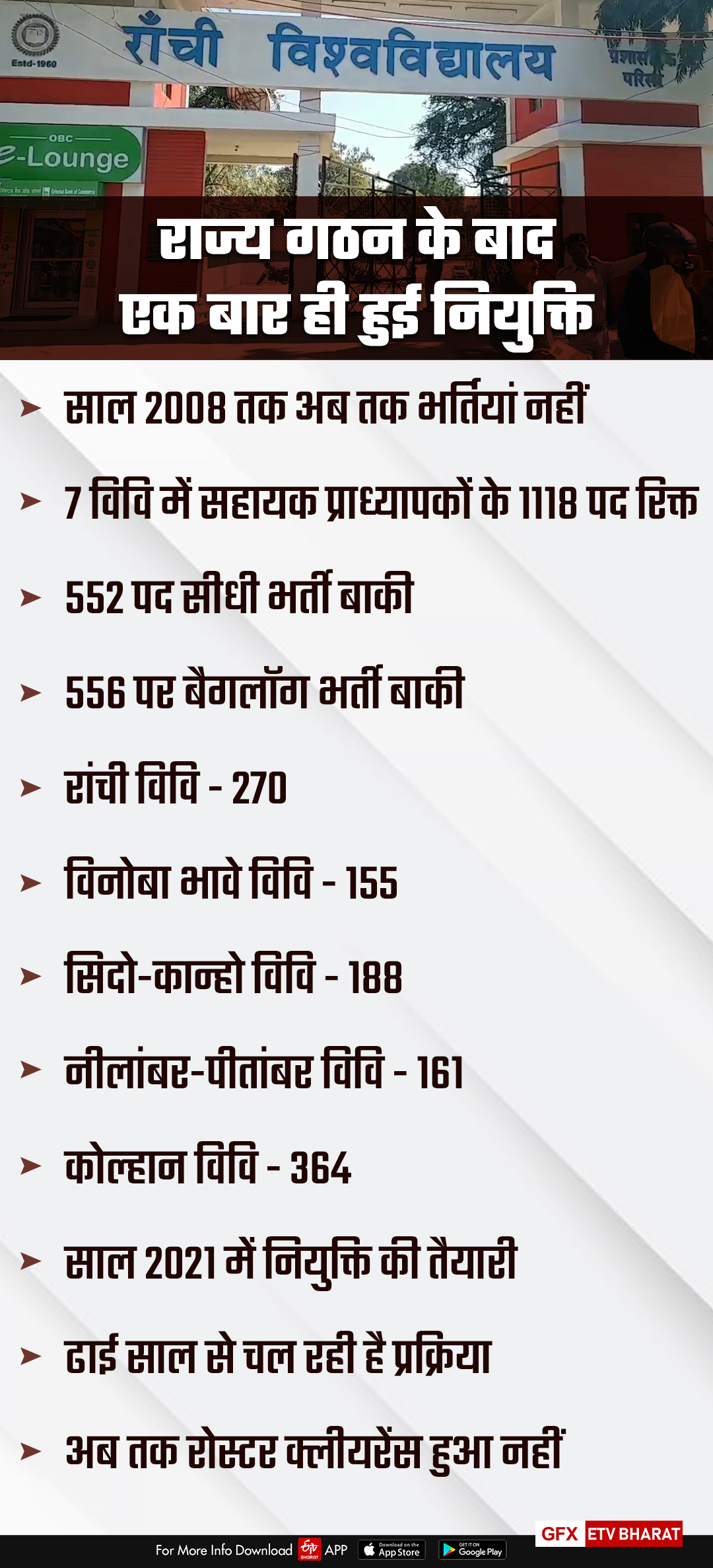 shortage of teachers in universities of jharkhand in ranchi