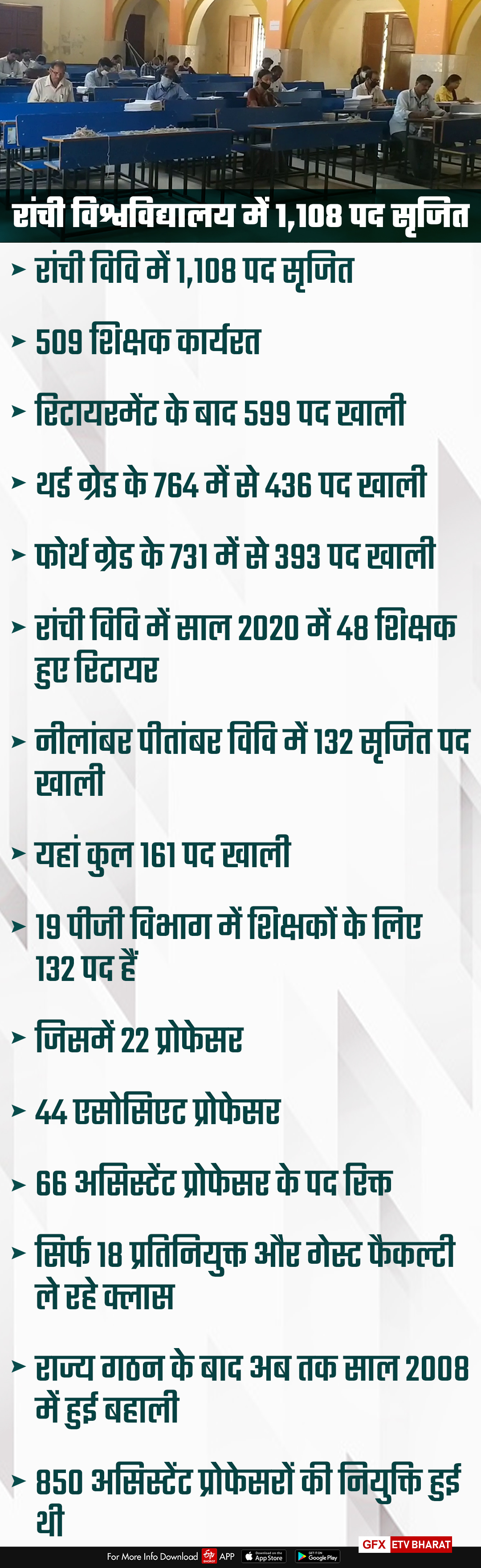 shortage of teachers in universities of jharkhand in ranchi