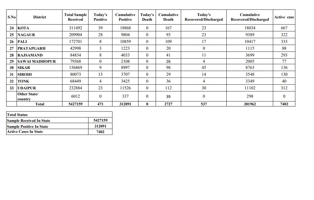 राजस्थान में कोरोना के कुल मामले , Latest hindi news of jaipur