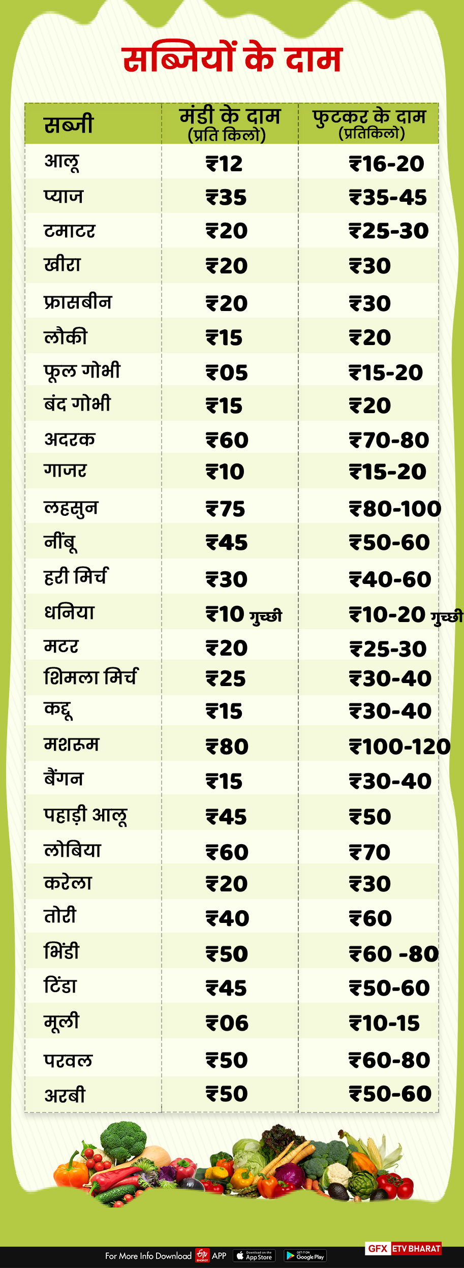 vegetables price in dehradun