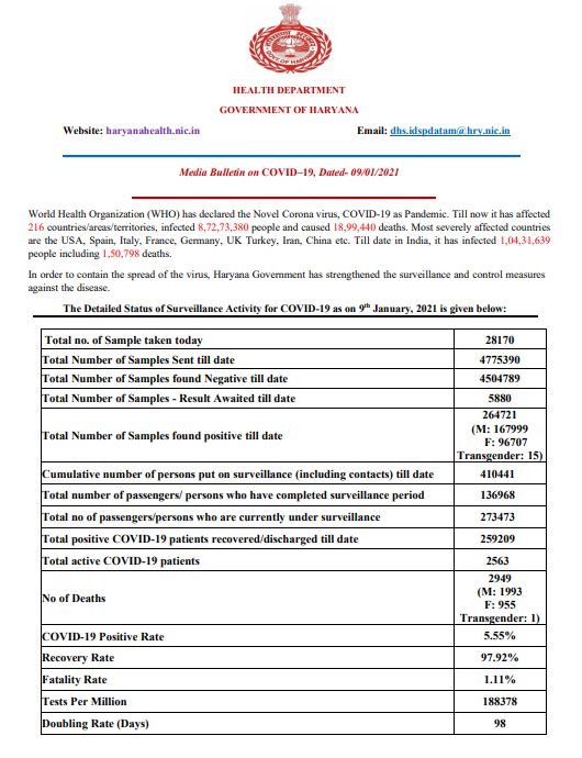 haryana coronavirus case latest update