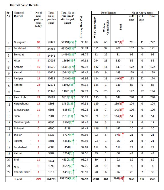 haryana coronavirus case latest update