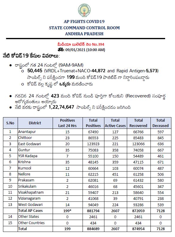 ఏపీలో కొత్తగా 199 కరోనా కేసులు.. ఒకరు మృతి