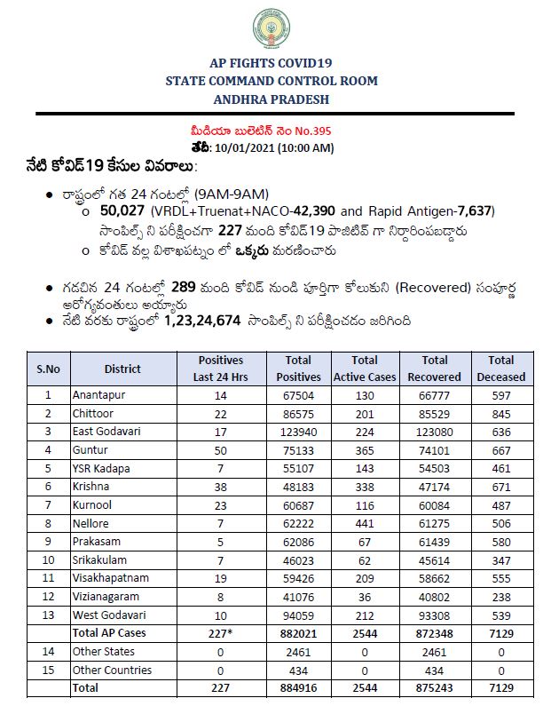 ఏపీలో కొత్తగా 227 కొవిడ్ కేసులు.. ఒకరు మృతి