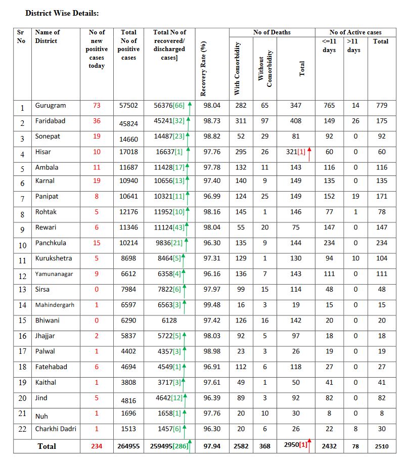 Haryana health bulletin