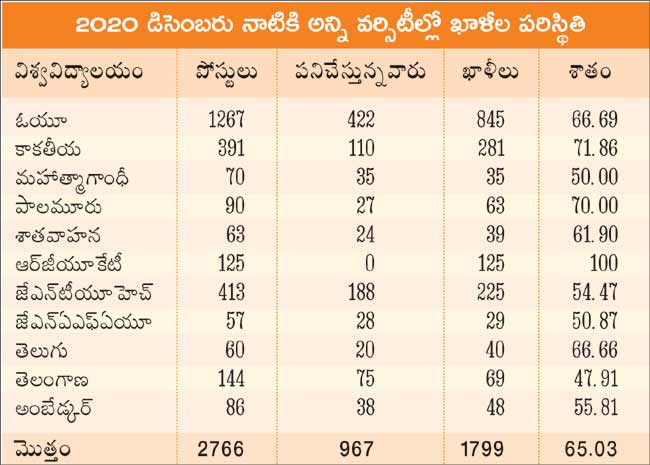 నియామకాలు లేక వెలవెలబోతున్న విశ్వవిద్యాలయాలు