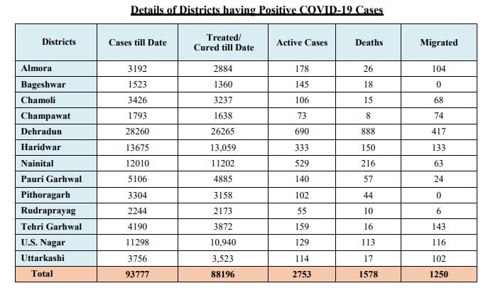 uttarakhand corona tracke