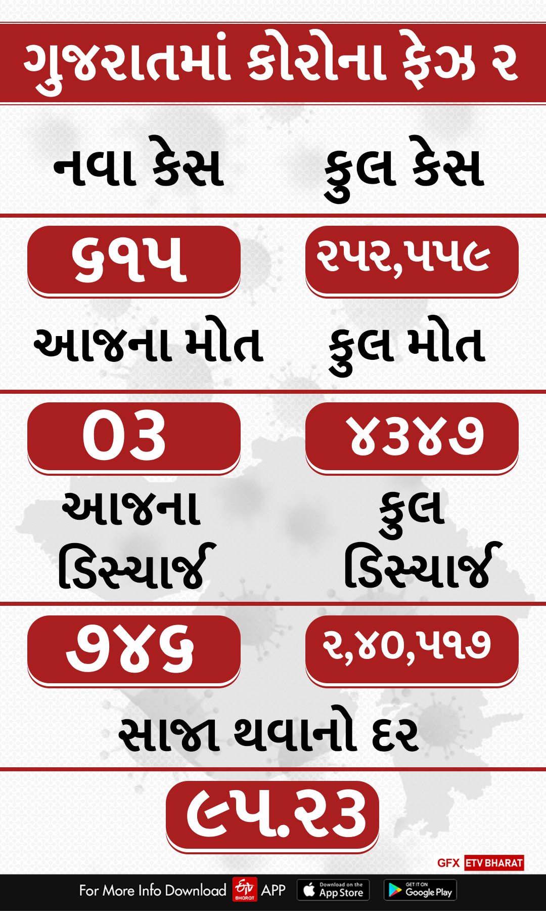 રાજ્યમાં છેલ્લા 24 કલાકમાં કોરોનાના 615 નવા કેસો નોંધાયા, 3 લોકોના મોત