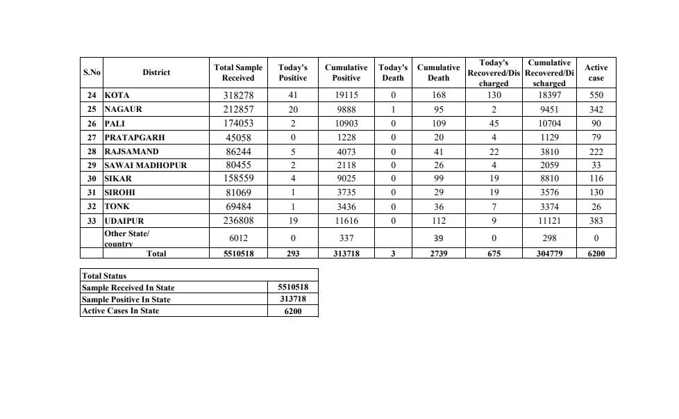 राजस्थान में कोरोना के नए मामले, corona update in rajasthan