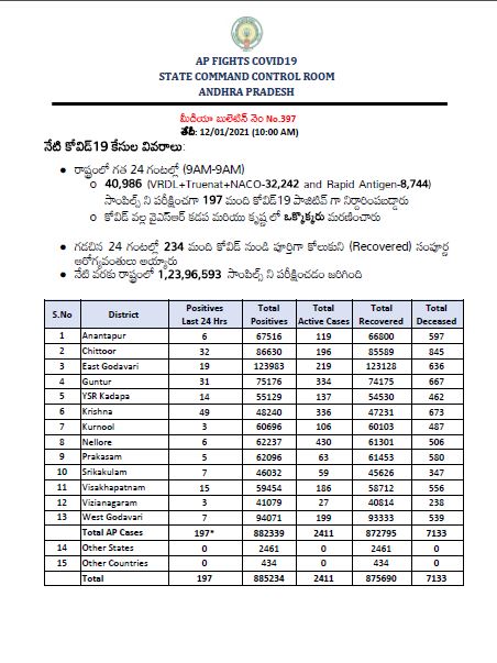 197new-corona-cases-and-two-deaths-registered-in-the-state in ap