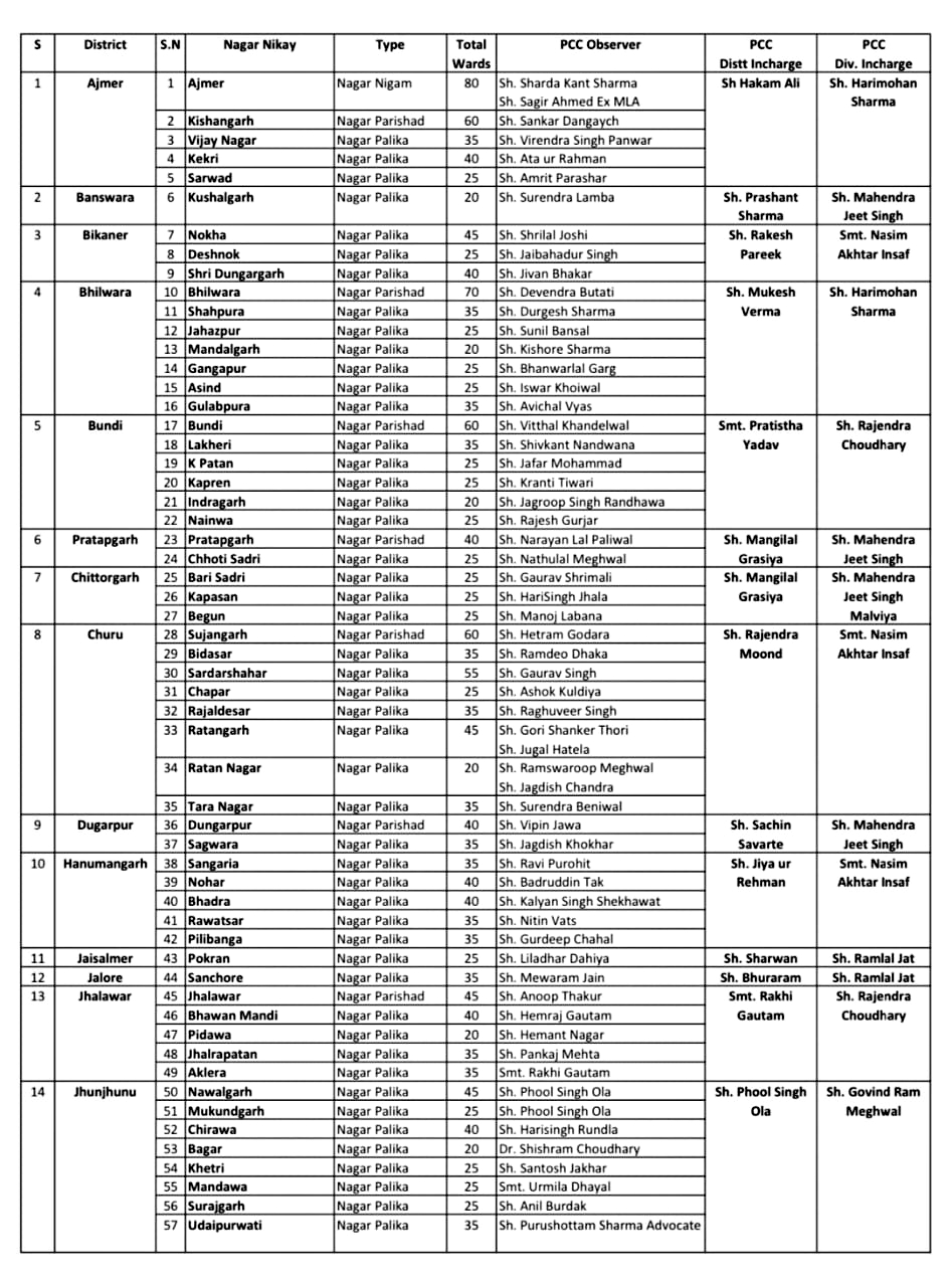 Rajasthan Congress appointed observer,  Rajasthan Municipal Election 2020