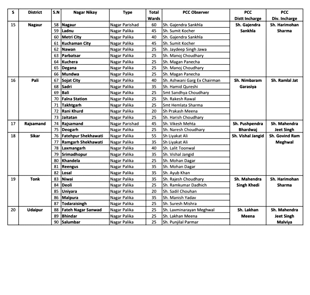 Rajasthan Congress appointed observer,  Rajasthan Municipal Election 2020