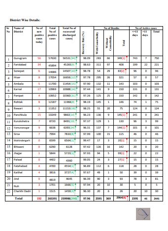 haryana-health-bulletin-corona-virus-update