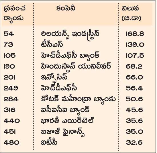 11 Indian cos in top-500 globally