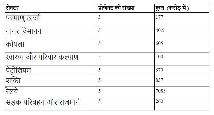 कुल लागत परियोजनाओं के मुख्य क्षेत्र