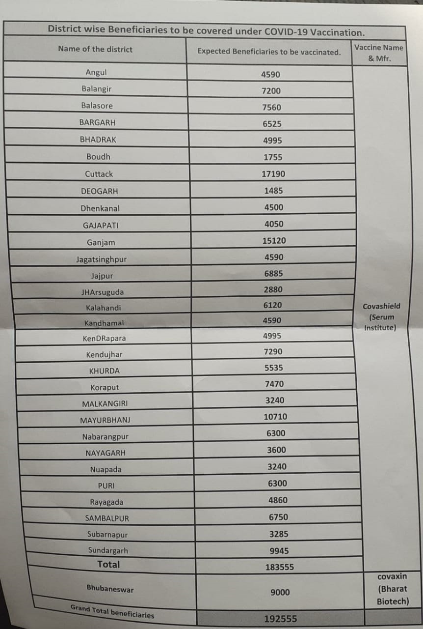 district wise vaccine distribution list released