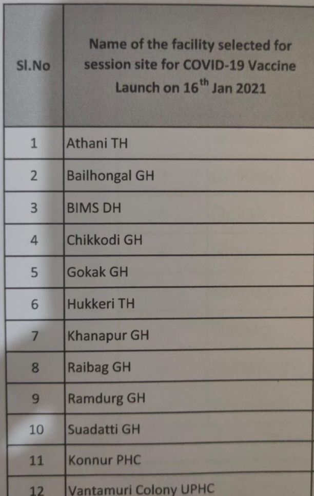 Distribution of Covid Vaccine 12 hospitals of belgaum