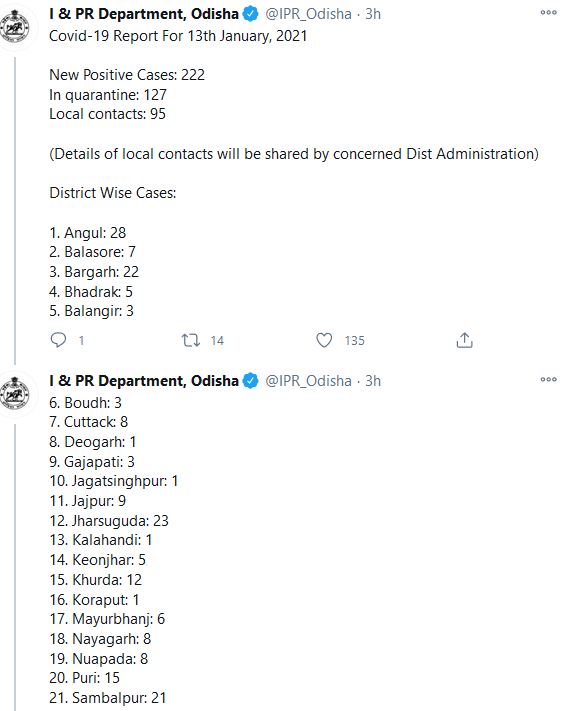 222 more new corona positives detected in Odisha