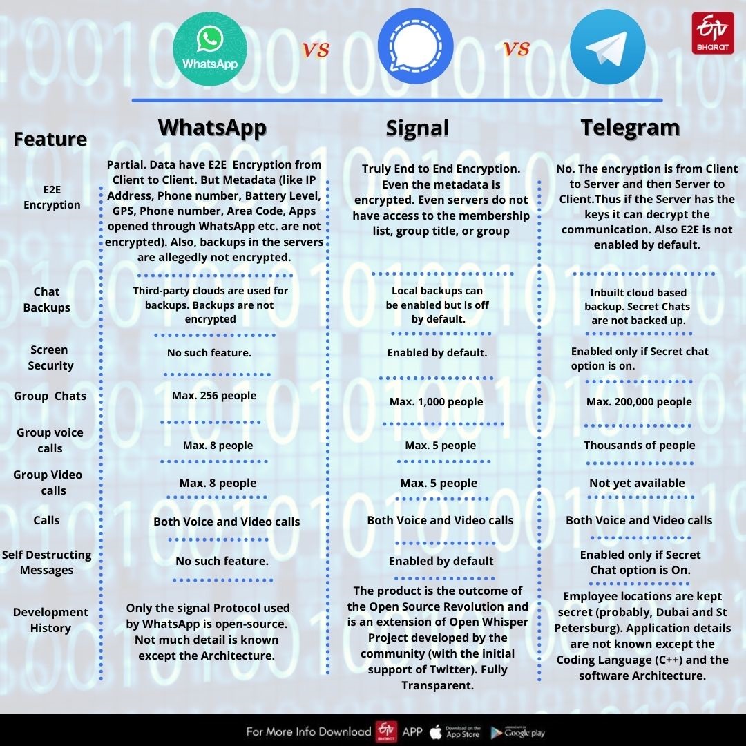 Comparison between WhatsApp, Signal and Telegram with inputs from Cyber Expert Prashant Mali