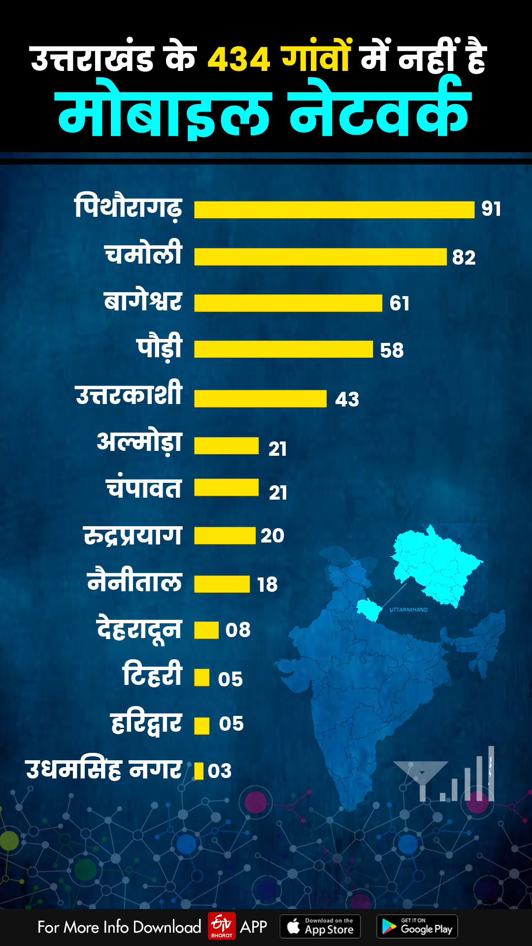 no Network in 434 villages news