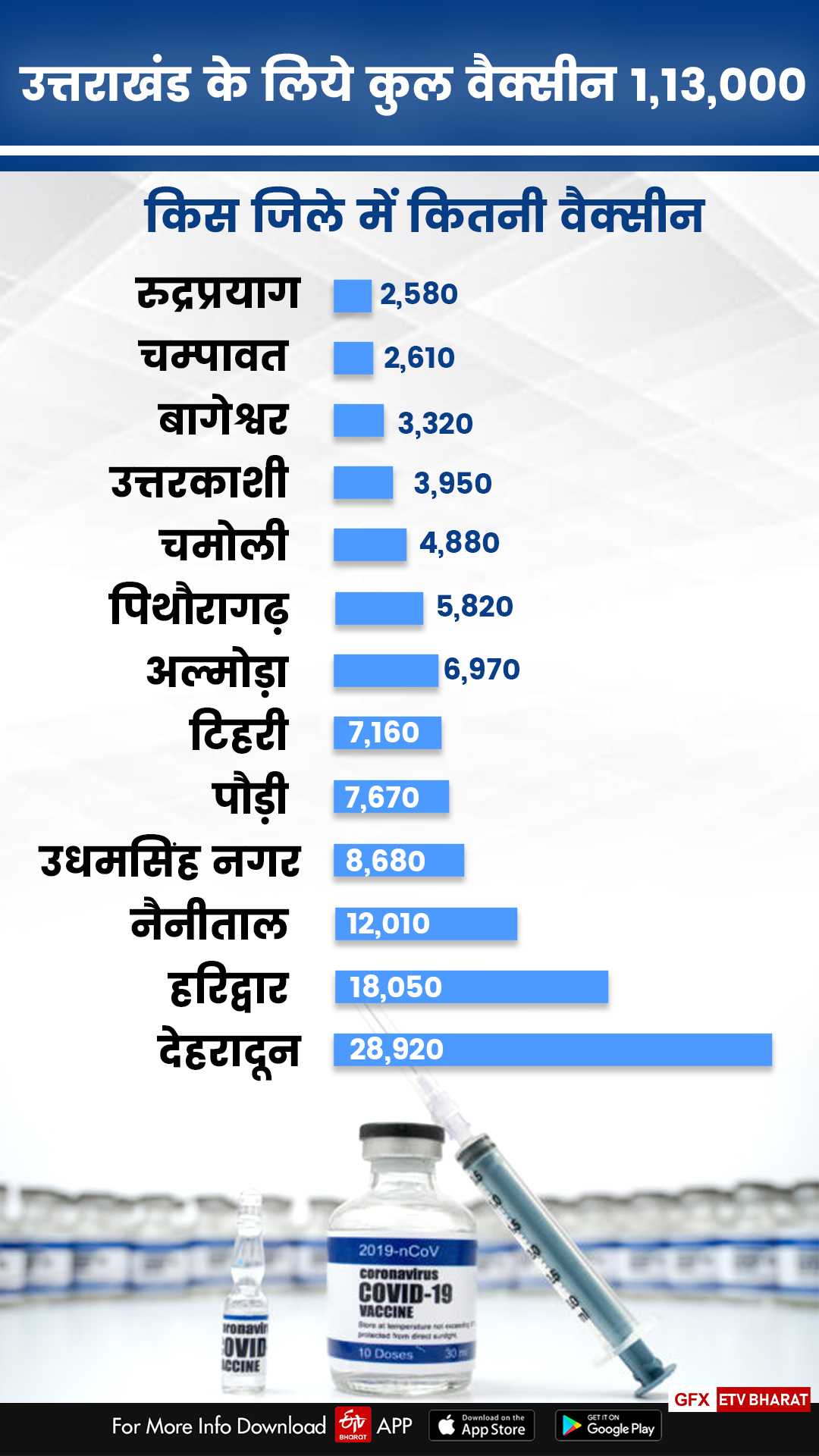 preparations-for-corona-vaccination-campaign-also-completed-in-uttarakhand