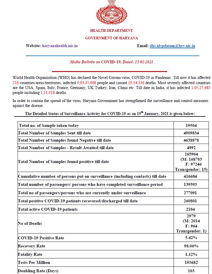 haryana health bulletin corona virus update