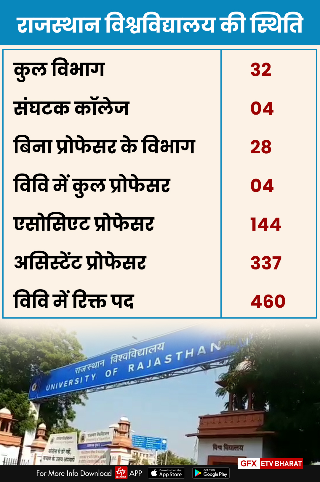 professors has not been admitted for 8 years, राजस्थान विश्वविद्यालय की खबर