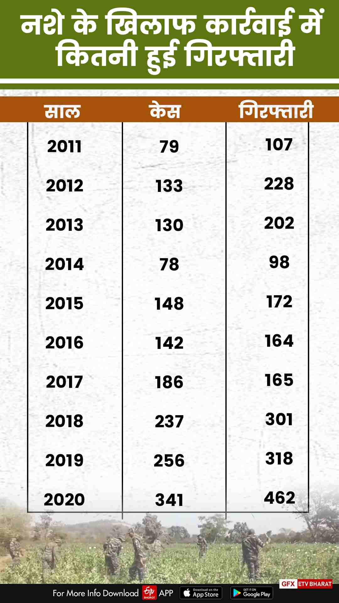 millions-of-opium-destroyed-in-ten-years-in-jharkhand