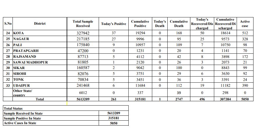 rajasthan corona update,  corona update