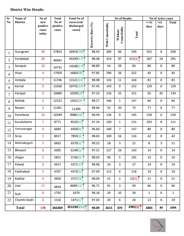 haryana corona update