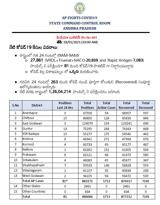 ఏపీలో కొత్తగా 81 కరోనా కేసులు... ఒకరు మృతి