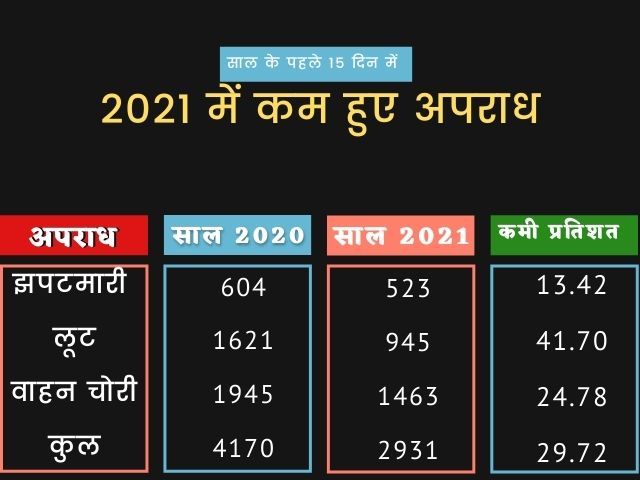 2021-decrease-in-street-crime-calls-in-delhi