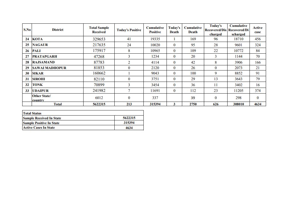 प्रदेश में कोरोना के मामले, Corona cases in rajasthan