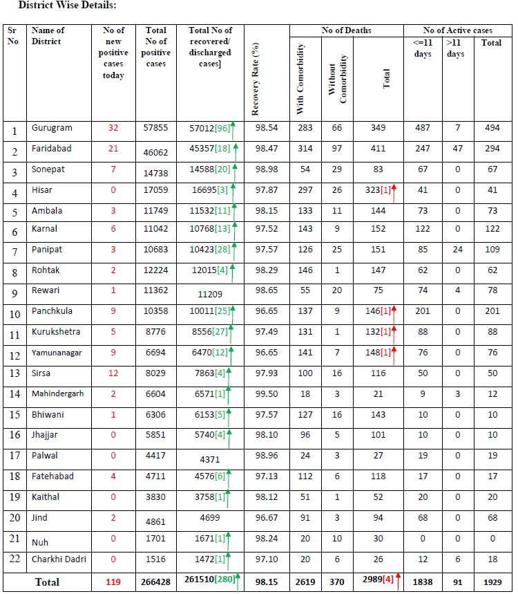 119 new corona cases found in haryana on monday