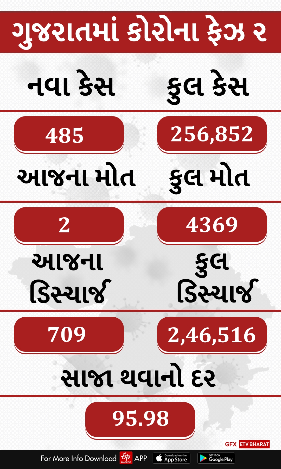 ગુજરાત કોરોના અપડેટ