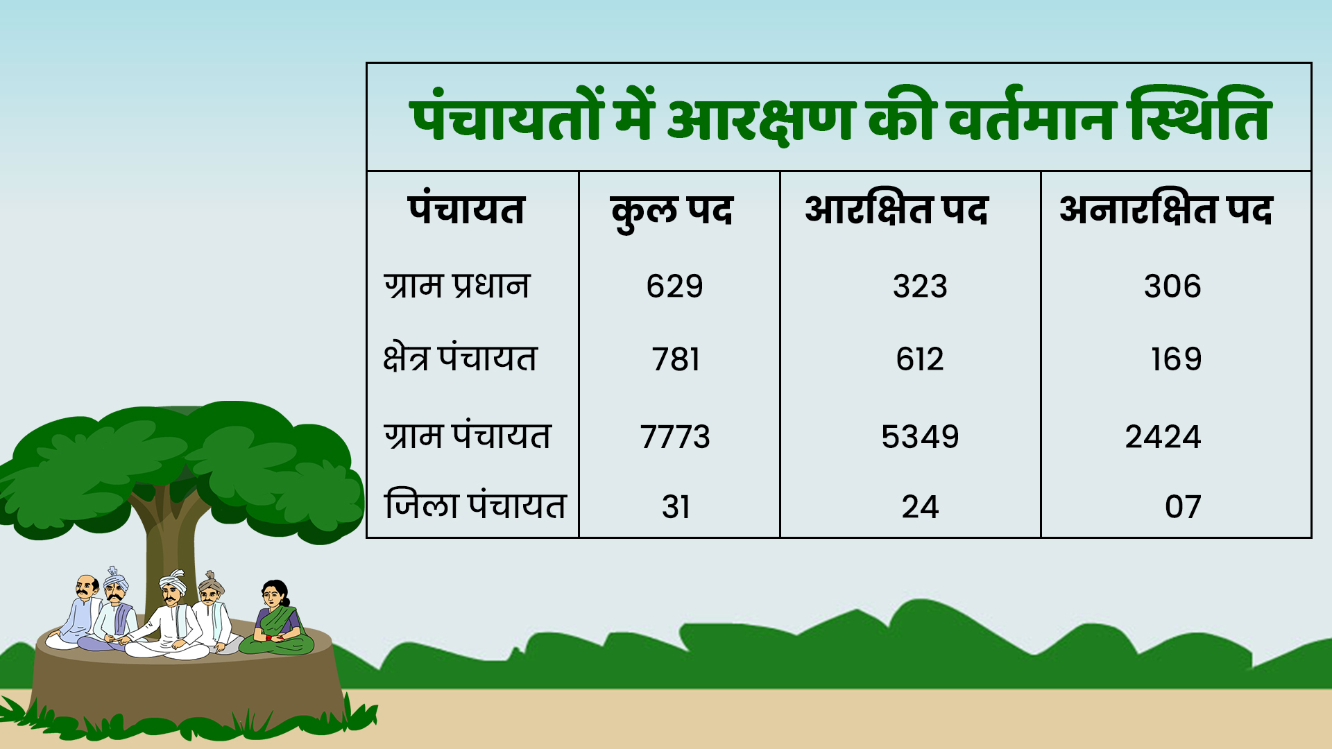 आरक्षण की स्थिति.