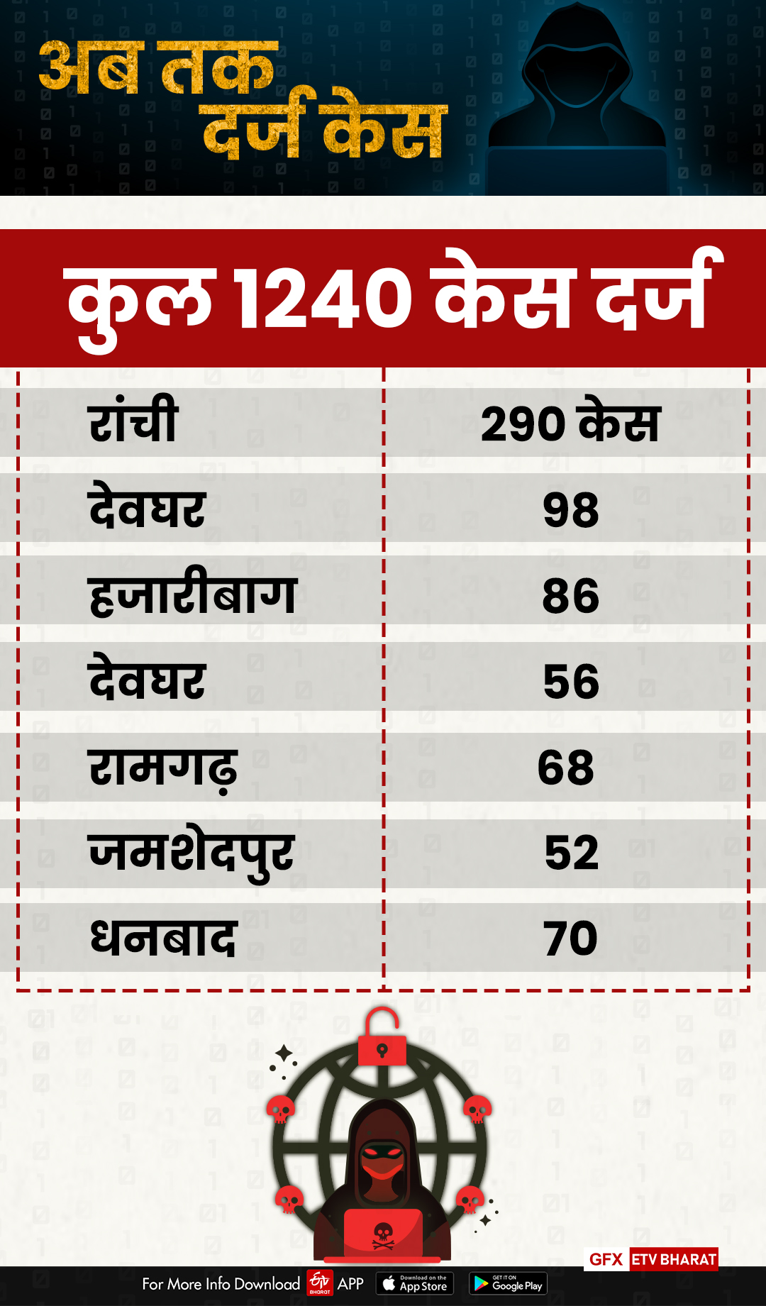 deoghar-becomes-new-home-for-cyber-criminals