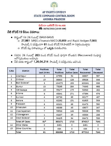 173 new corona positive cases registered in the state