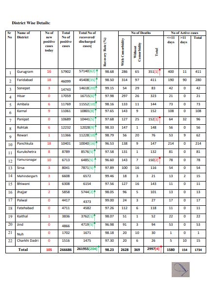 haryana corona virus latest update