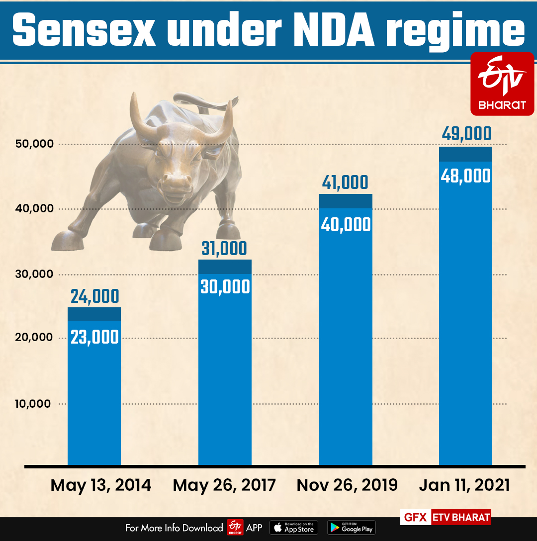 Sensex under NDA regime